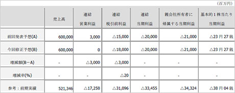 2014年3月期業績予想(通期)予想
